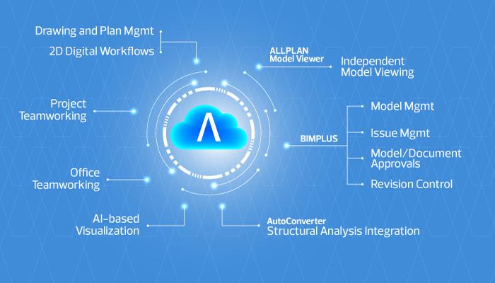 ALLPLAN Bulut Hizmetleri Süreç Haritası